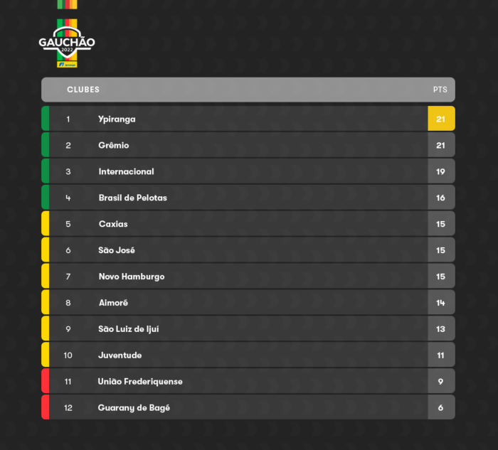 Campeonato Pernambucano Betsson tá fervendo!